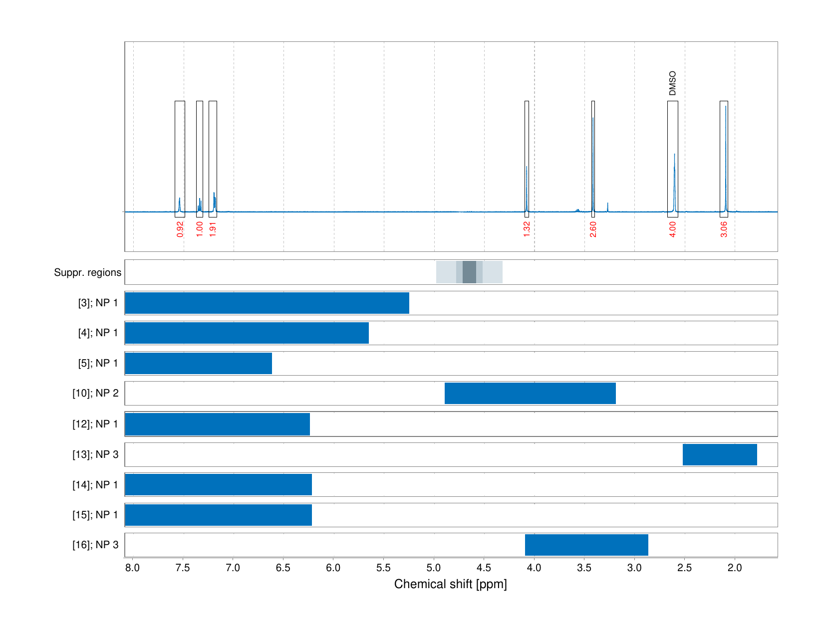 Spectrum for experiment #1: 1D 1H