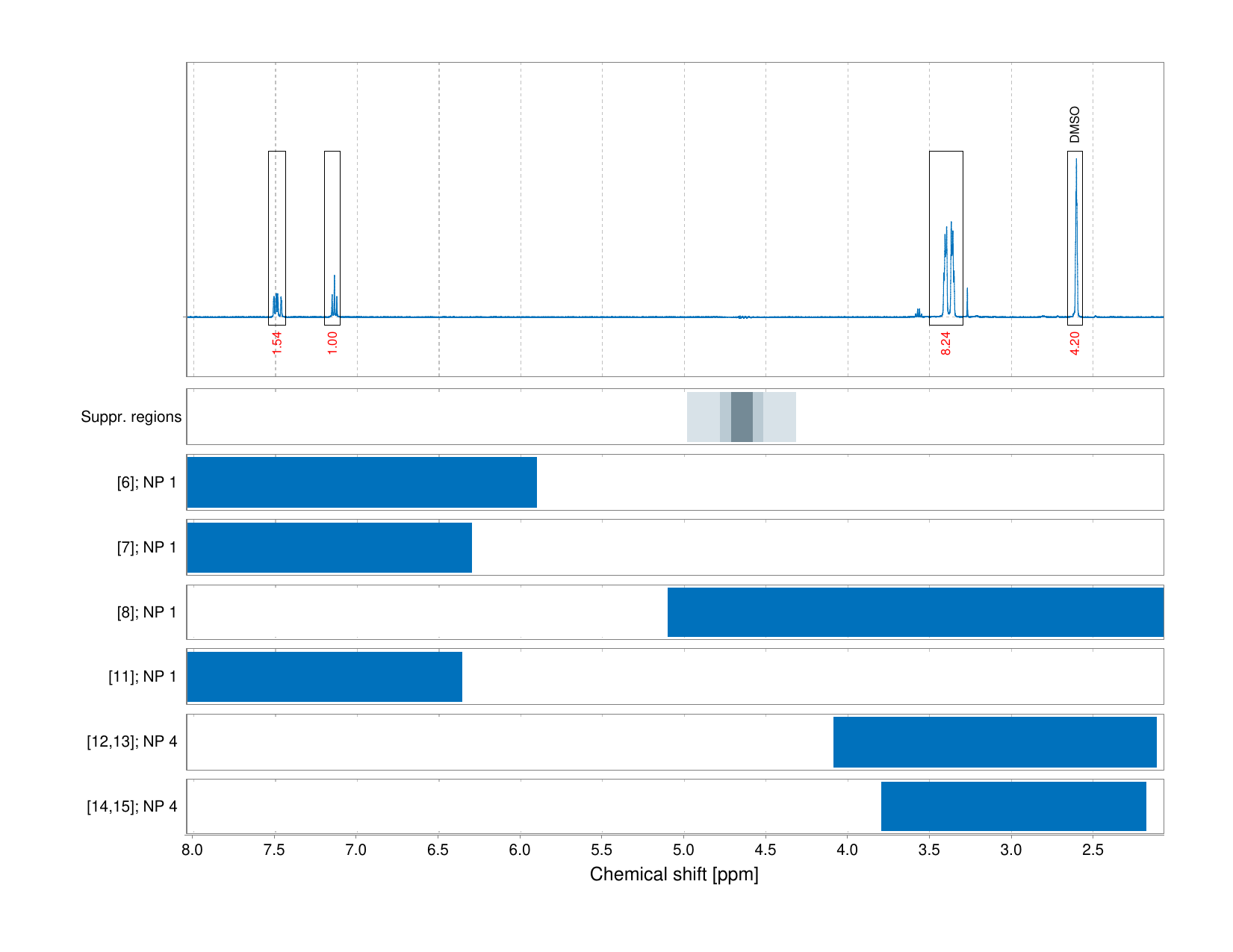 Spectrum for experiment #1: 1D 1H