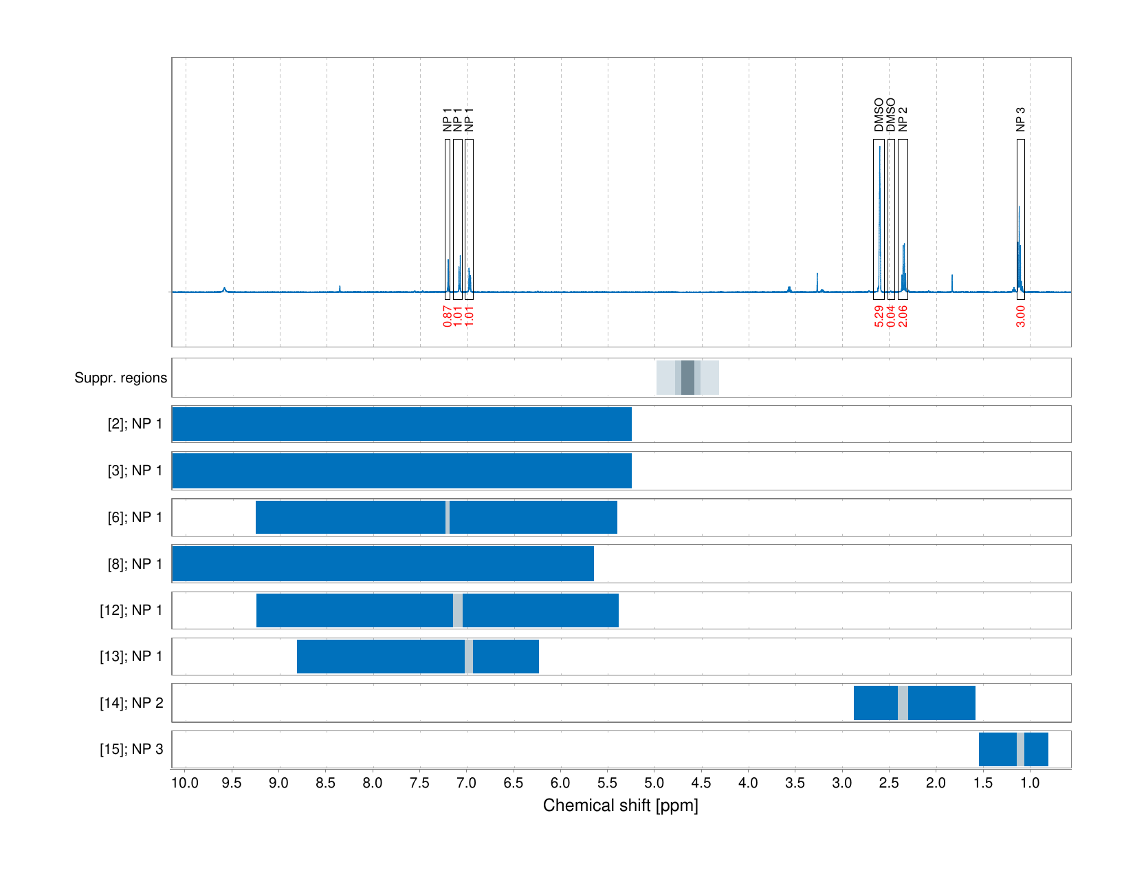 Spectrum for experiment #1: 1D 1H