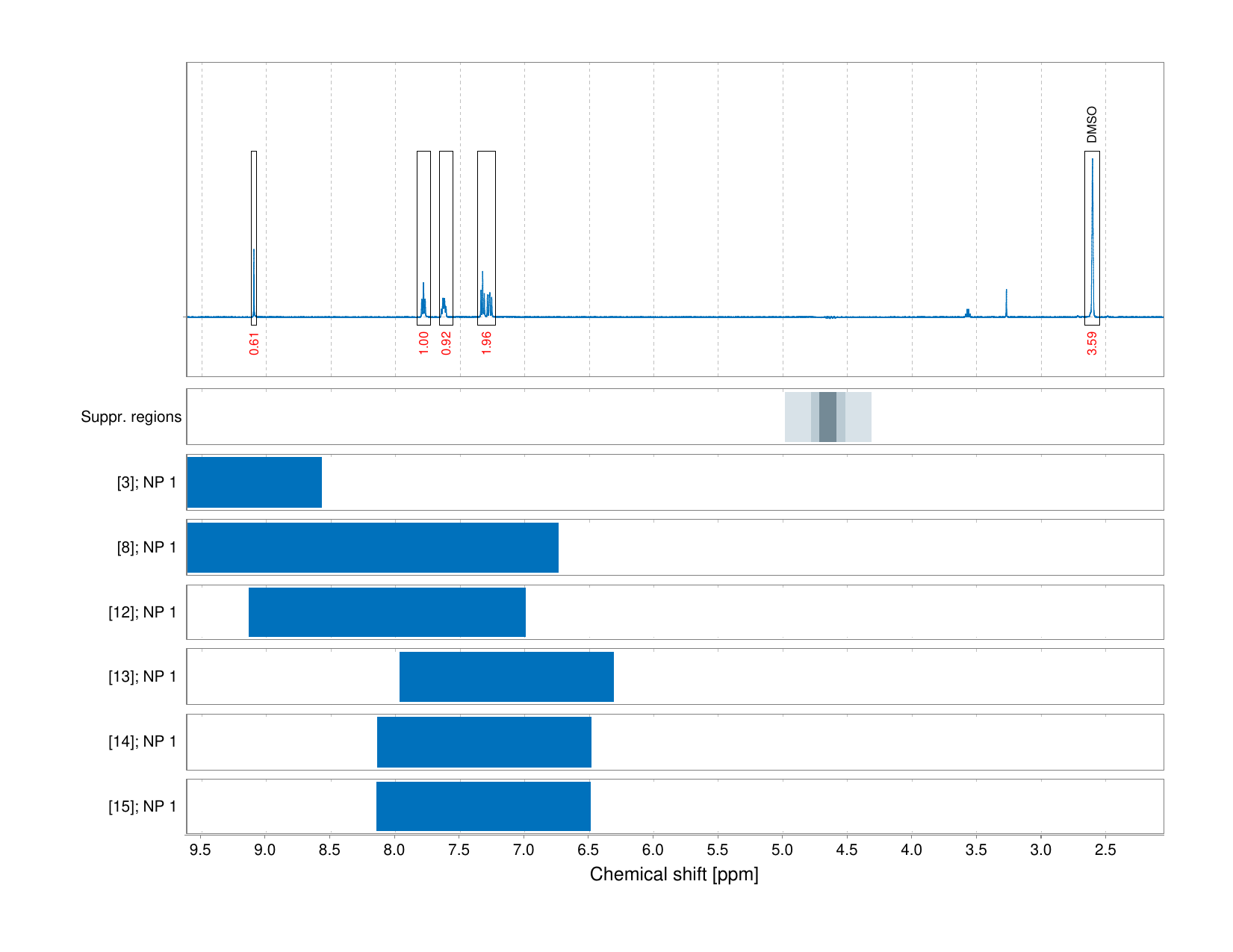 Spectrum for experiment #1: 1D 1H