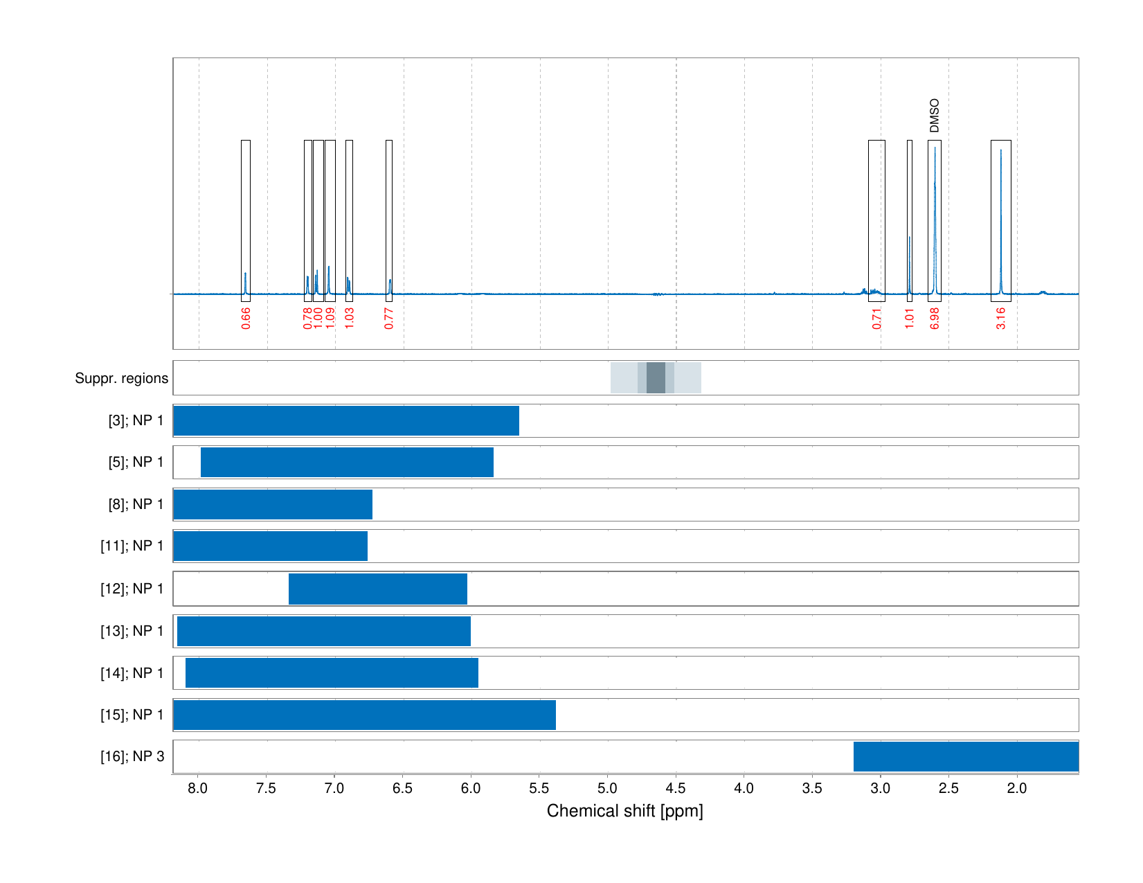 Spectrum for experiment #1: 1D 1H