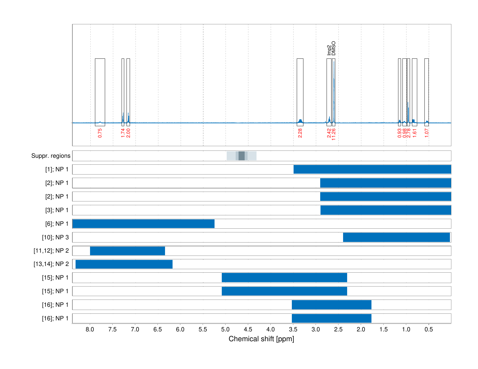 Spectrum for experiment #1: 1D 1H