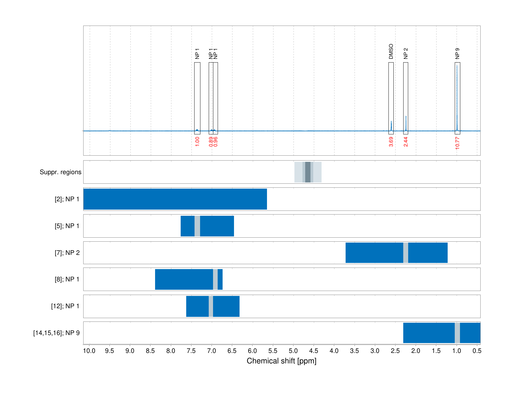 Spectrum for experiment #1: 1D 1H