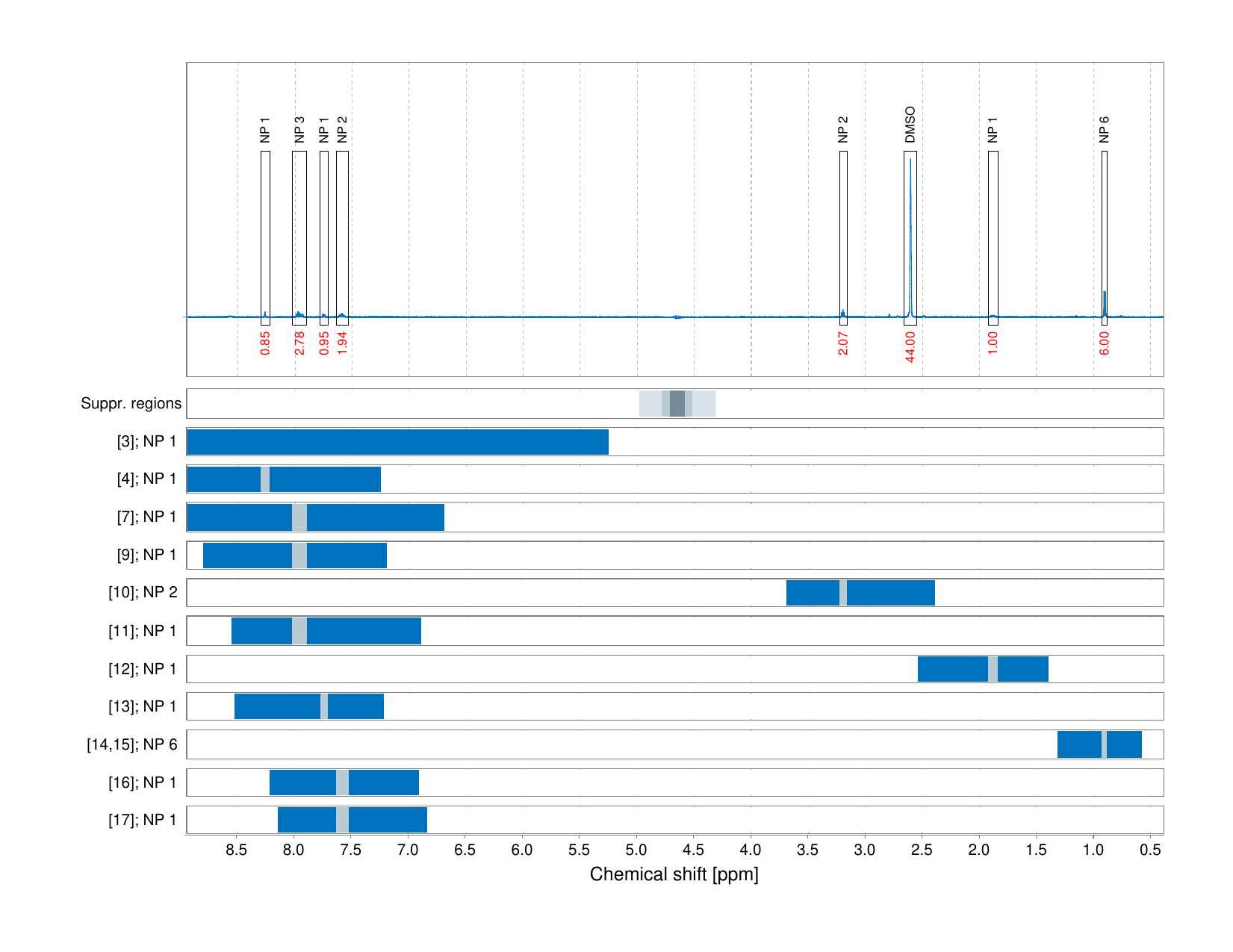 Spectrum for experiment #1: 1D 1H