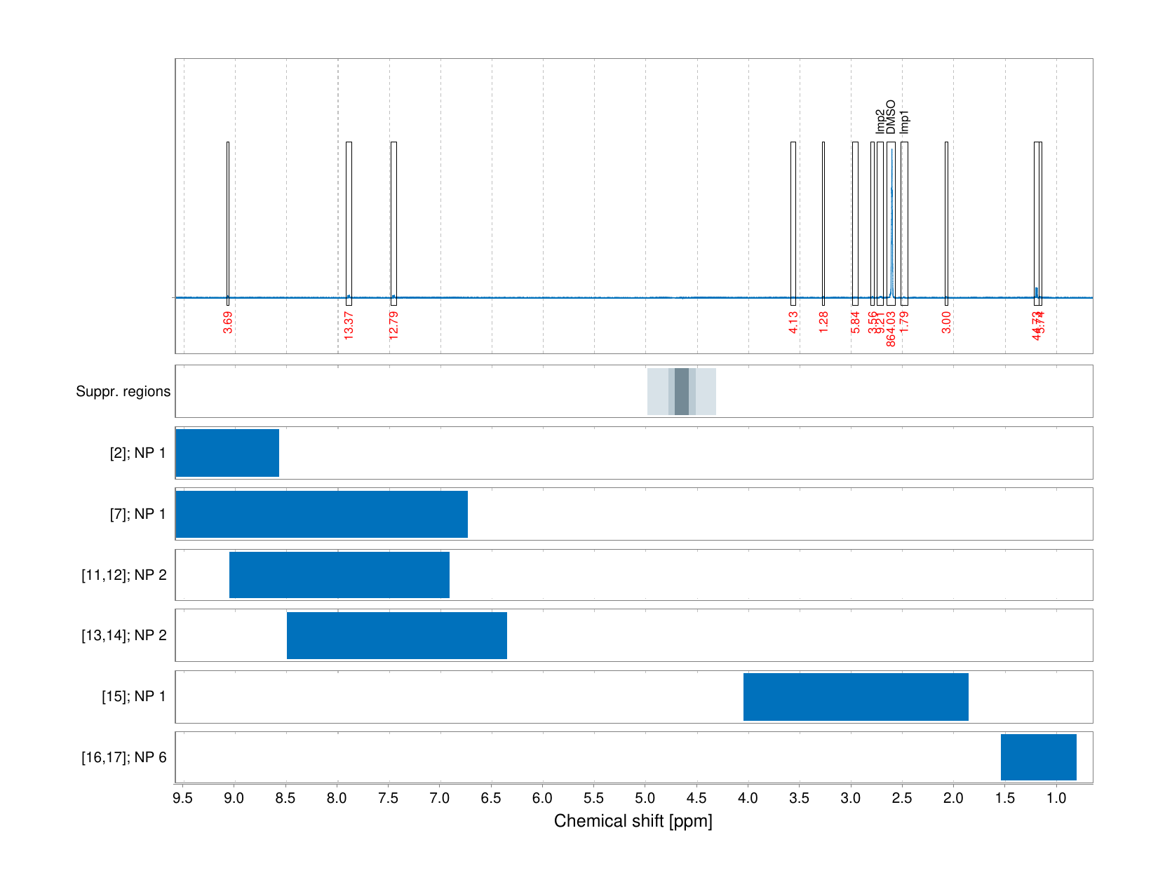 Spectrum for experiment #1: 1D 1H