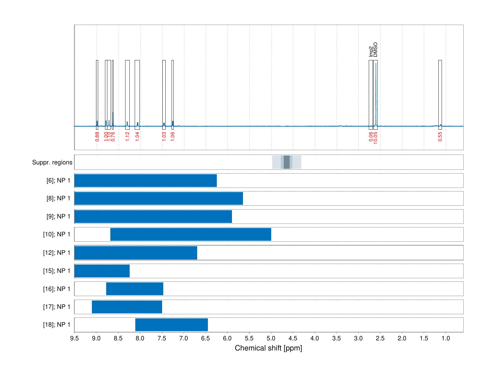 Spectrum for experiment #1: 1D 1H