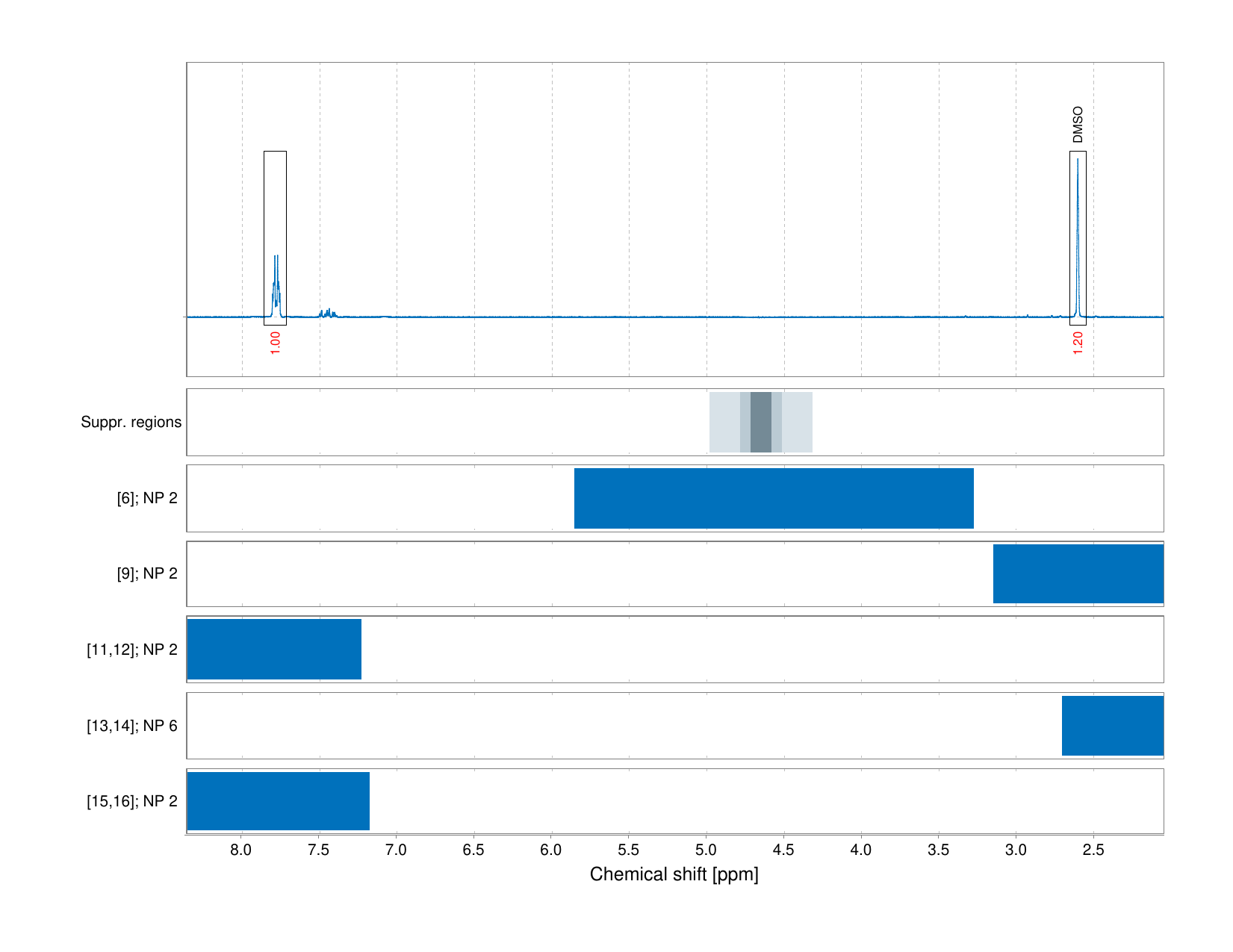 Spectrum for experiment #1: 1D 1H