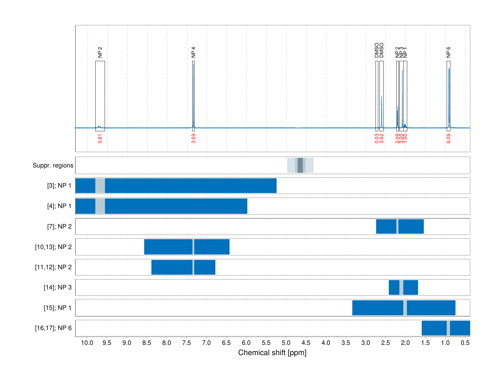 Spectrum for experiment #1: 1D 1H