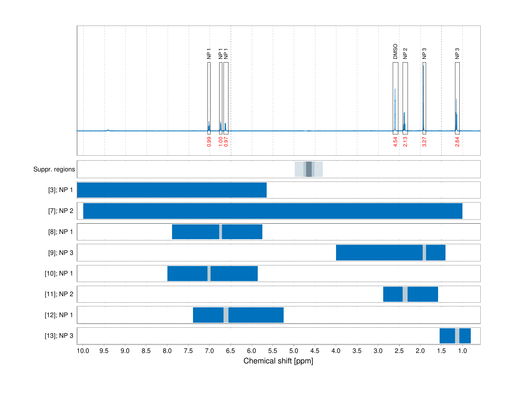 Spectrum for experiment #1: 1D 1H