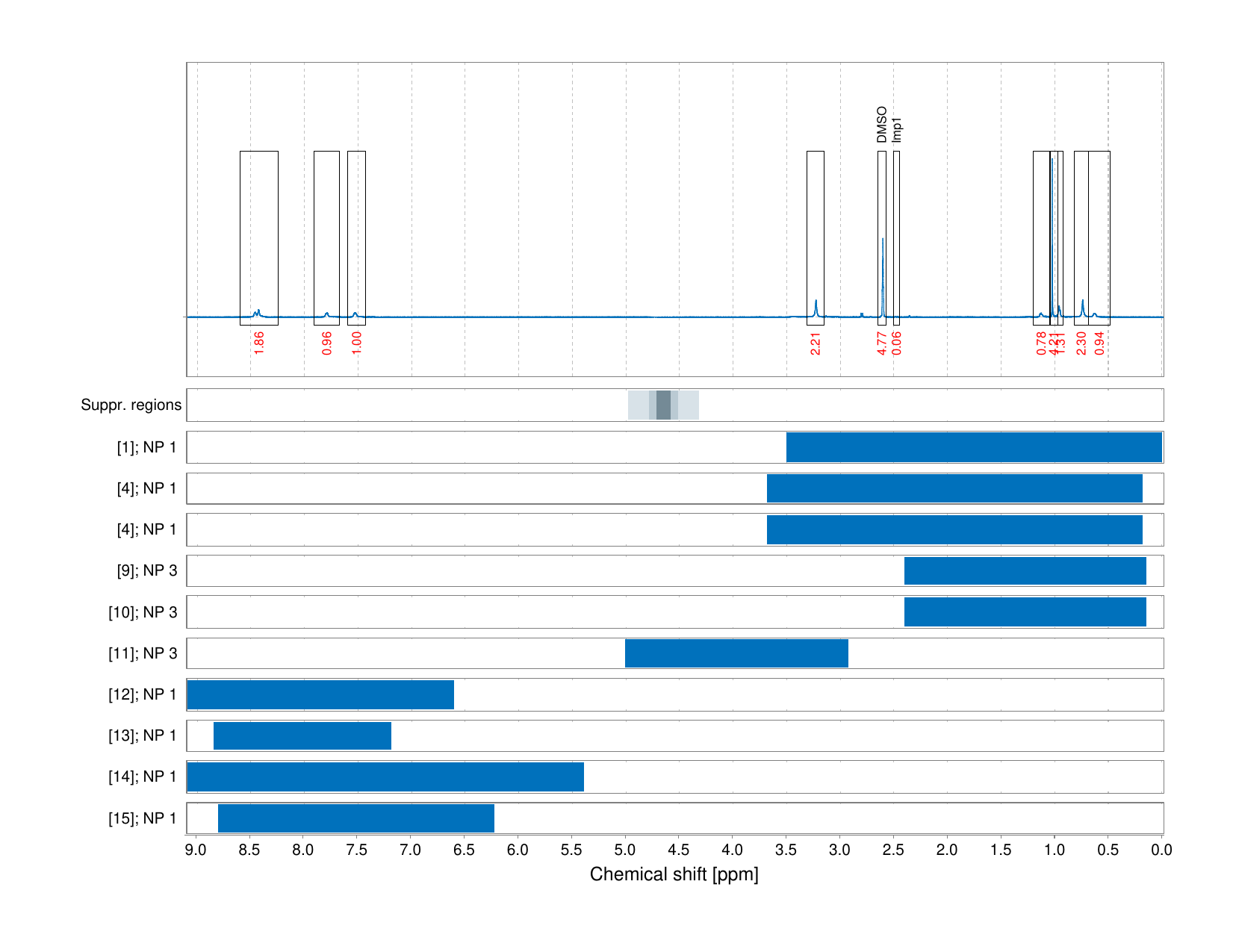Spectrum for experiment #1: 1D 1H