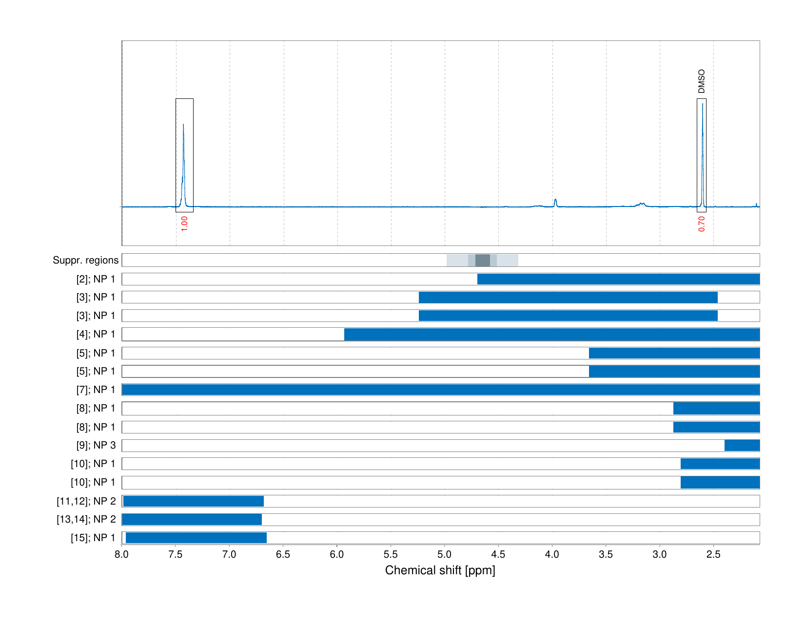 Spectrum for experiment #1: 1D 1H