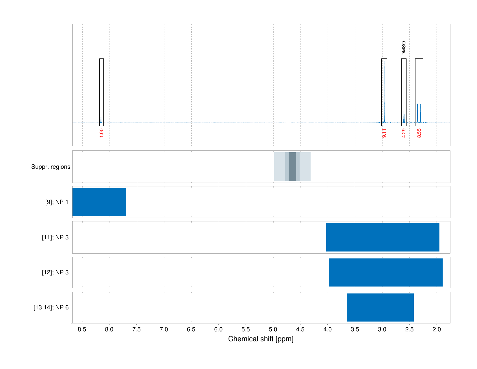 Spectrum for experiment #1: 1D 1H