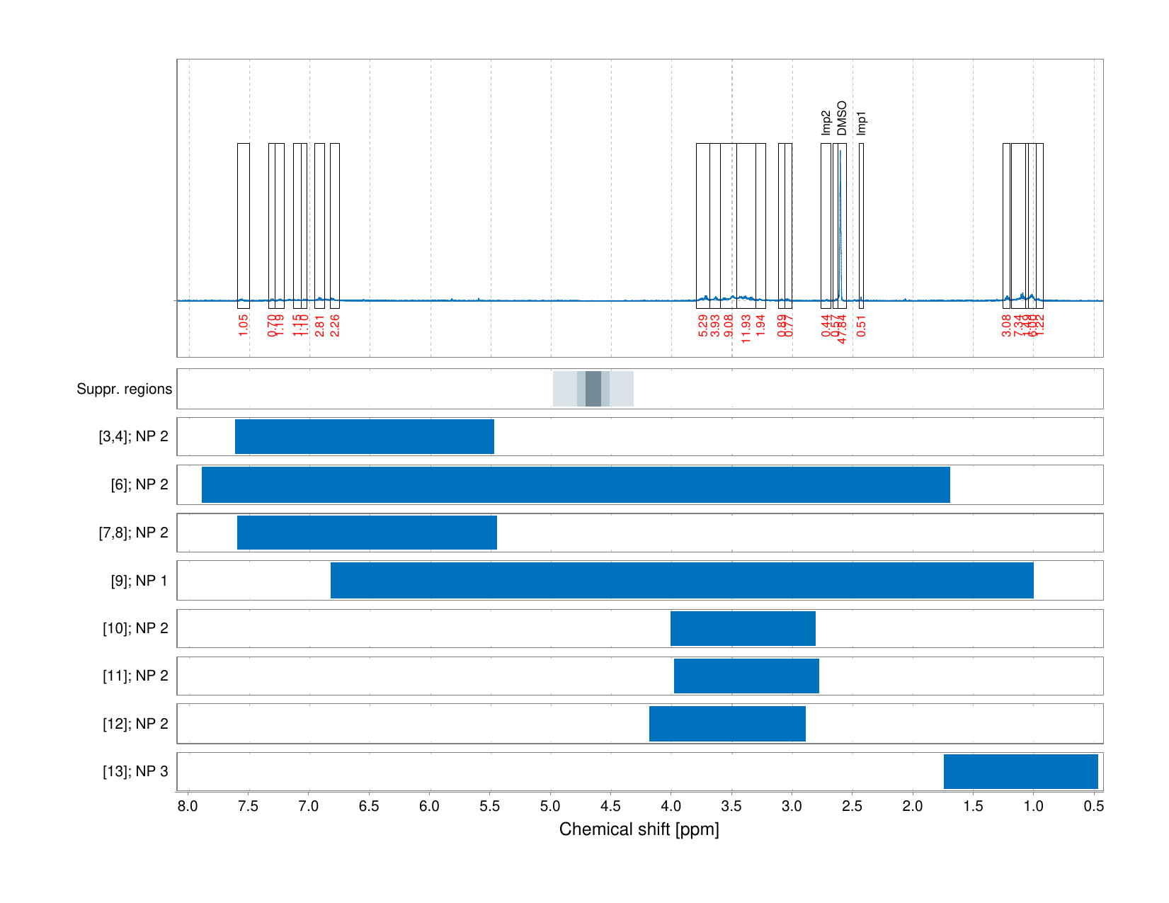 Spectrum for experiment #1: 1D 1H
