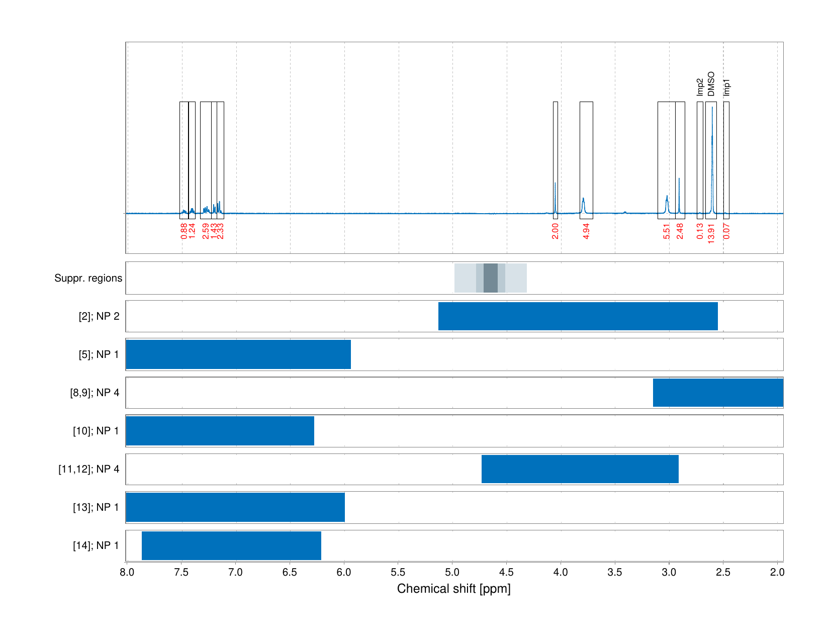 Spectrum for experiment #1: 1D 1H