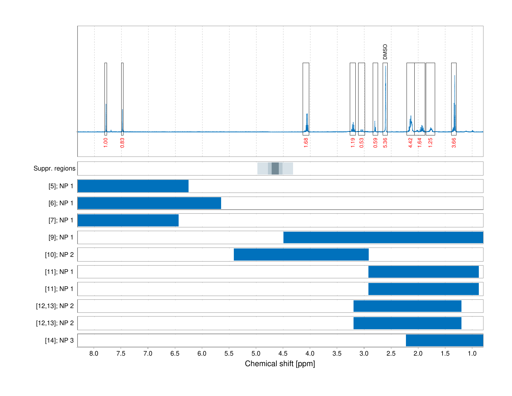 Spectrum for experiment #1: 1D 1H
