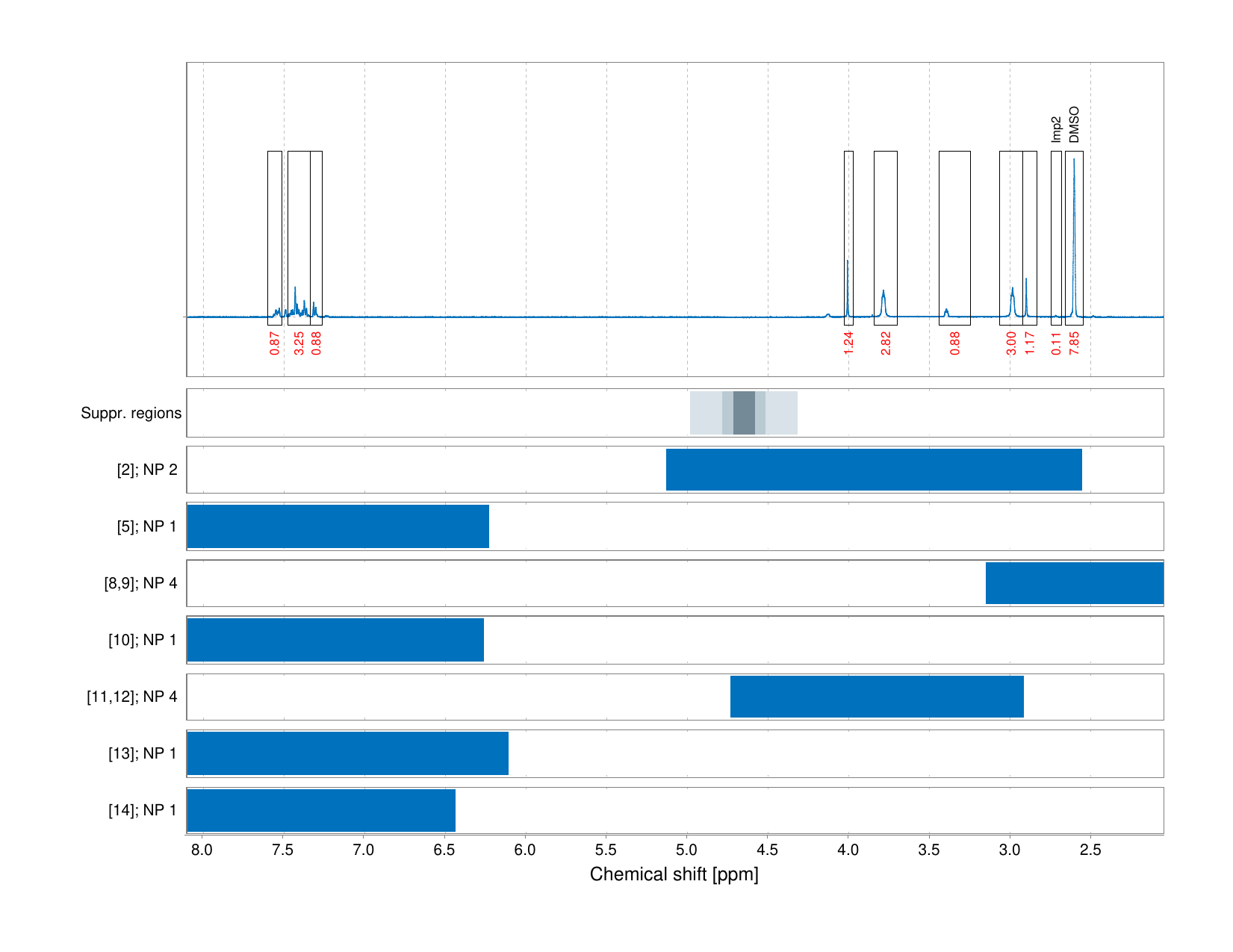 Spectrum for experiment #1: 1D 1H