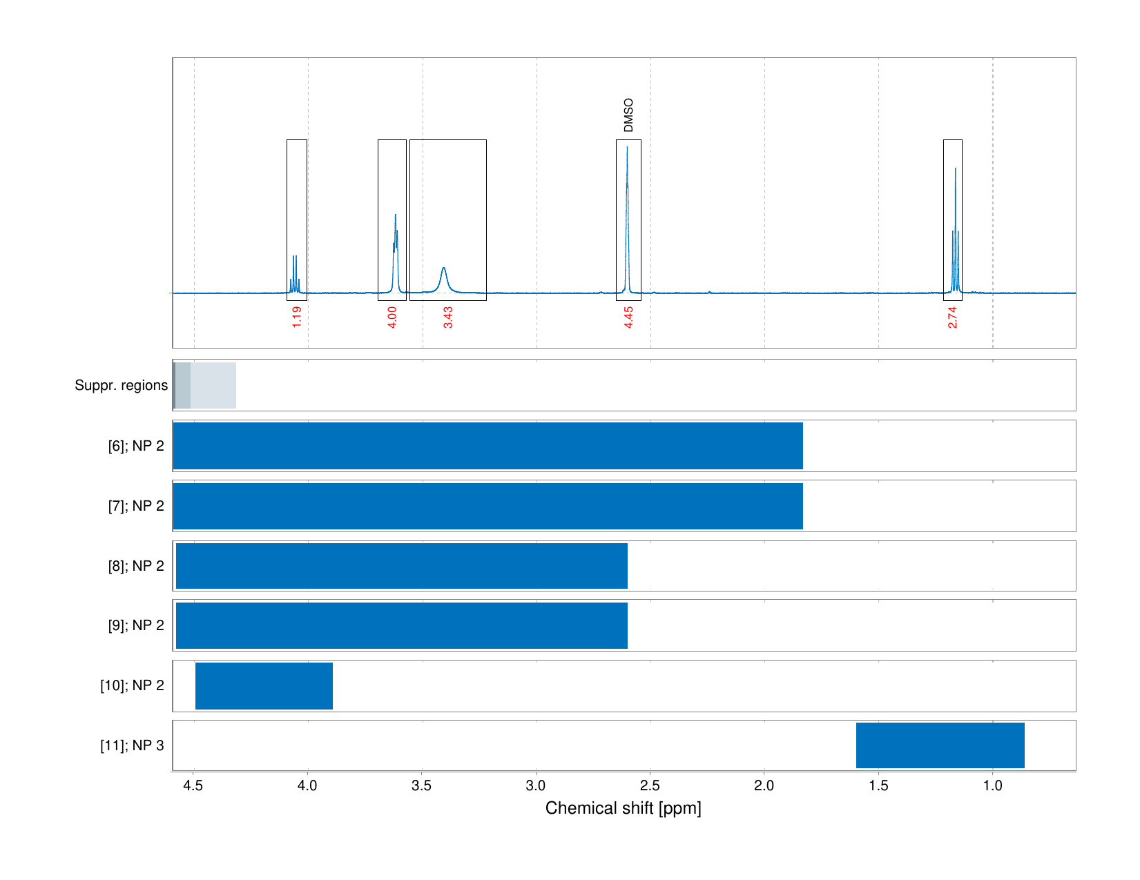 Spectrum for experiment #1: 1D 1H
