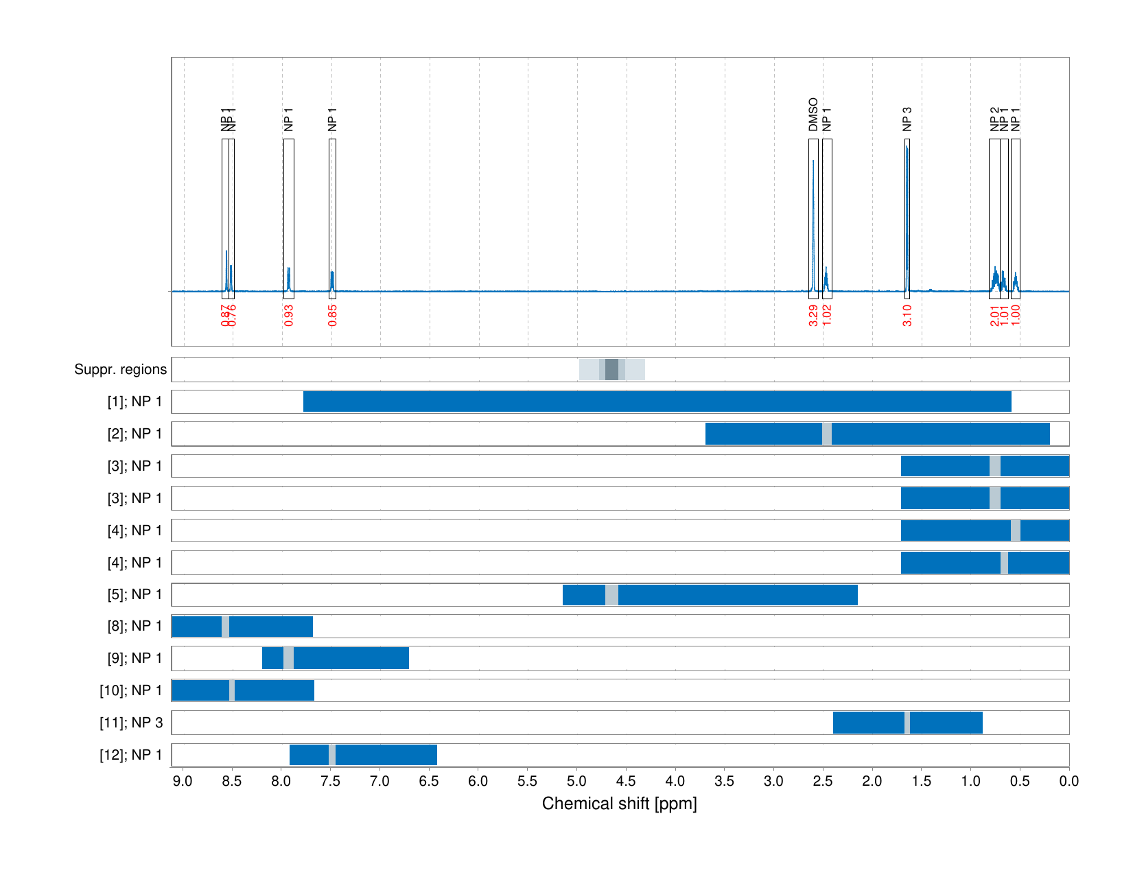 Spectrum for experiment #1: 1D 1H