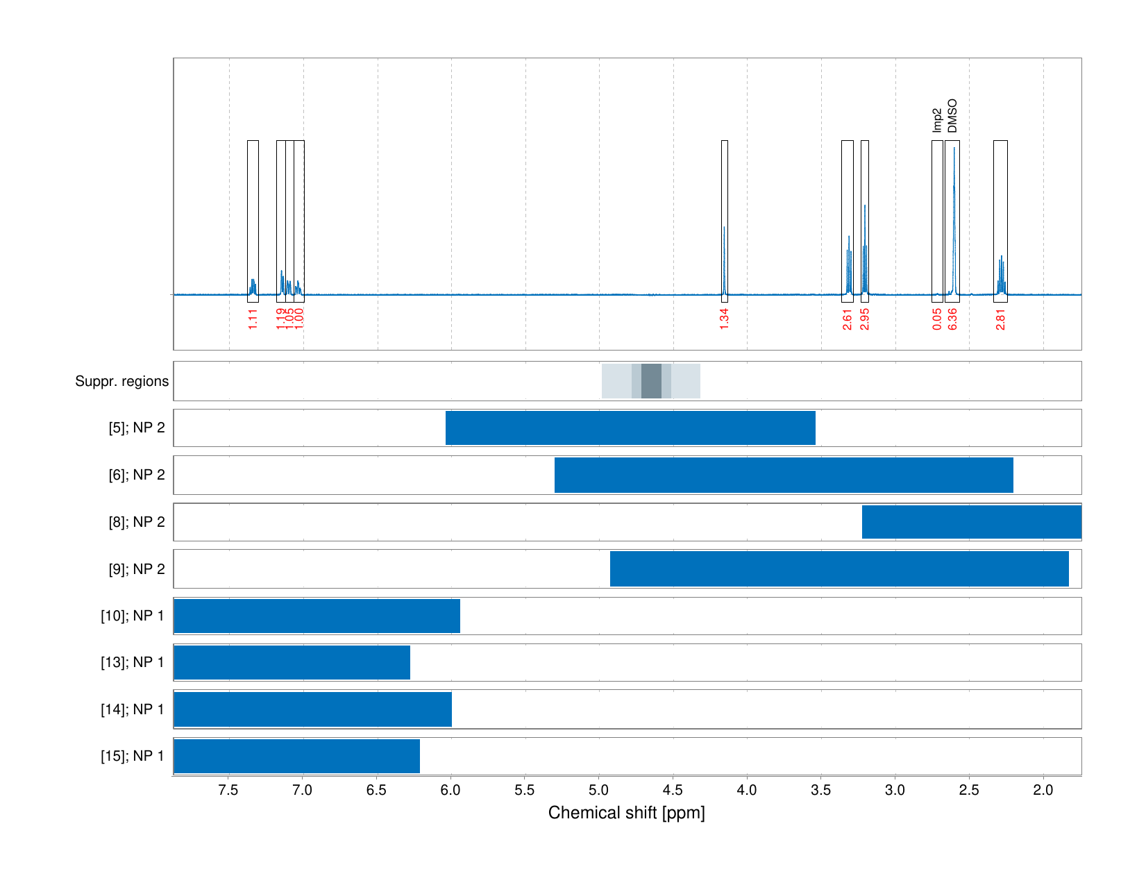 Spectrum for experiment #1: 1D 1H