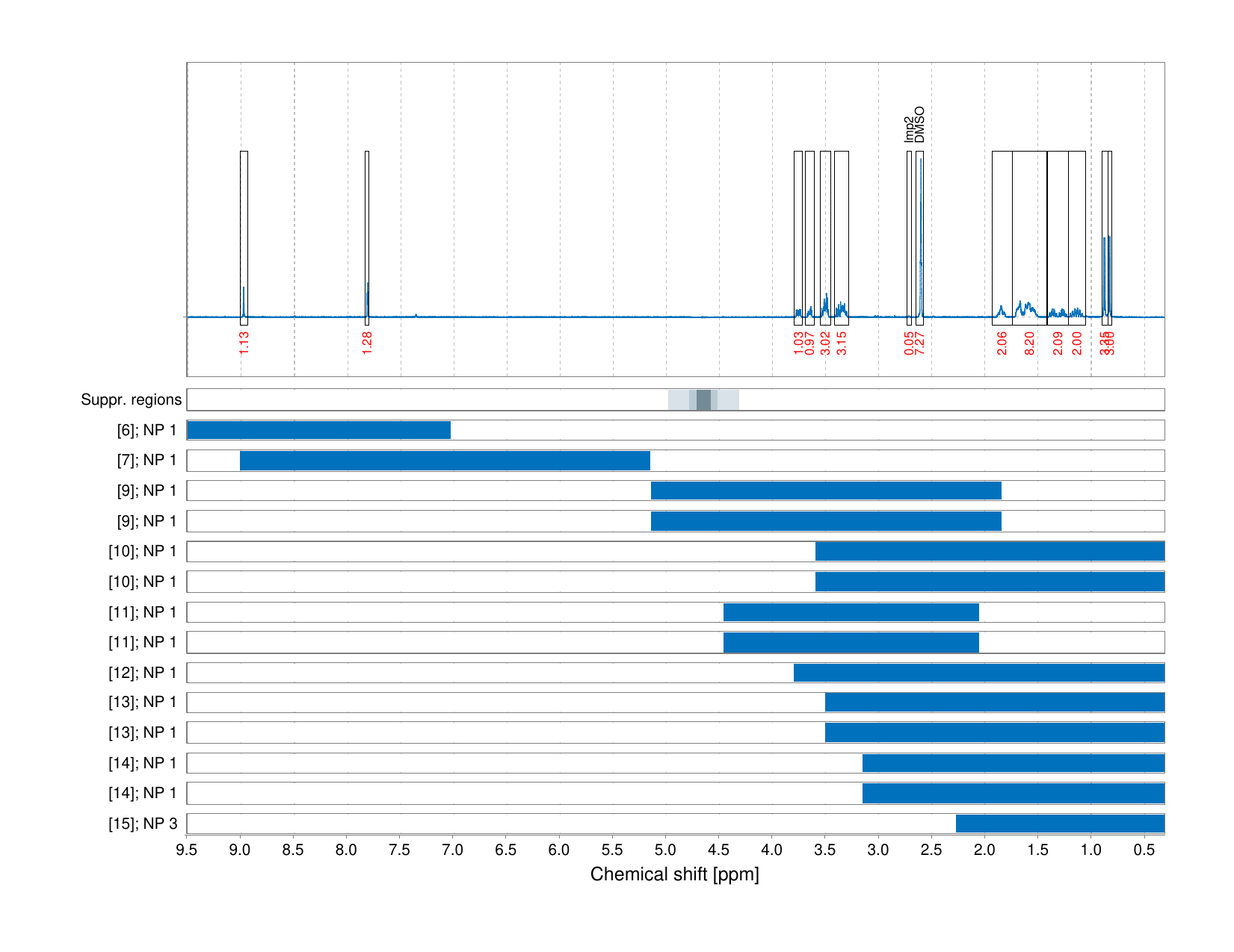 Spectrum for experiment #1: 1D 1H