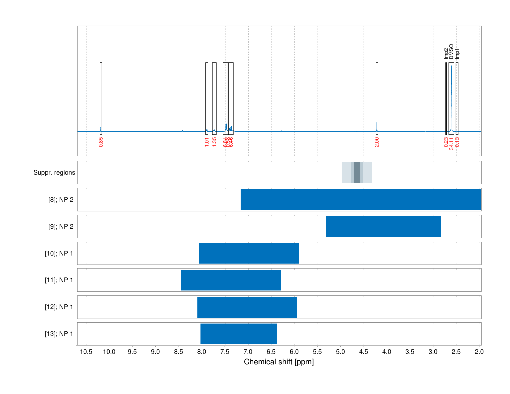Spectrum for experiment #1: 1D 1H