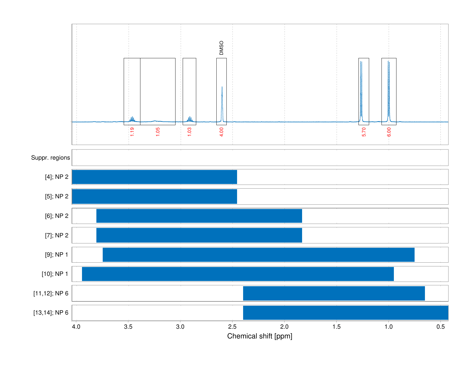 Spectrum for experiment #1: 1D 1H