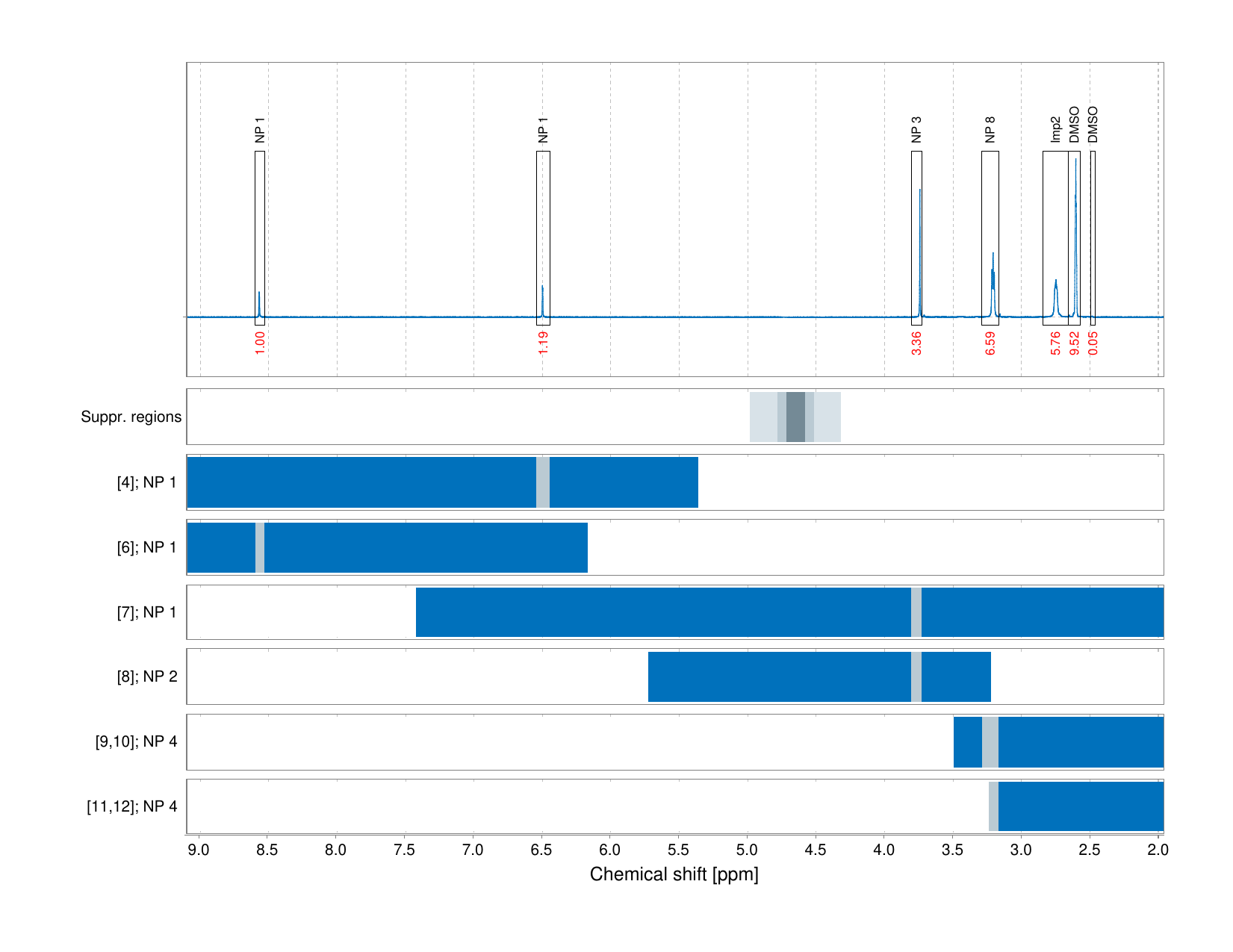 Spectrum for experiment #1: 1D 1H