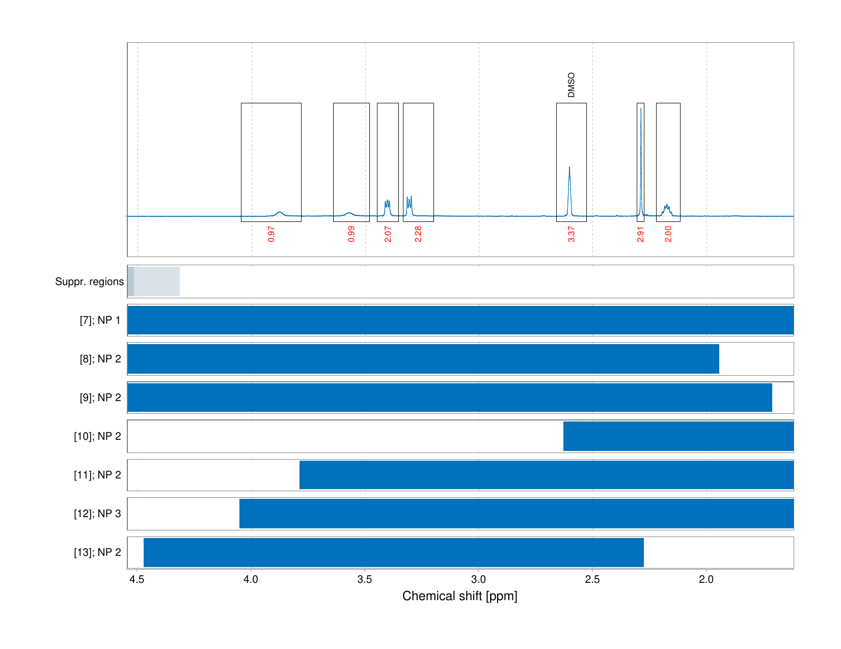 Spectrum for experiment #1: 1D 1H