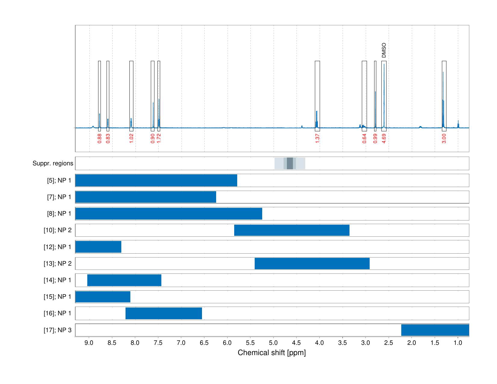 Spectrum for experiment #1: 1D 1H