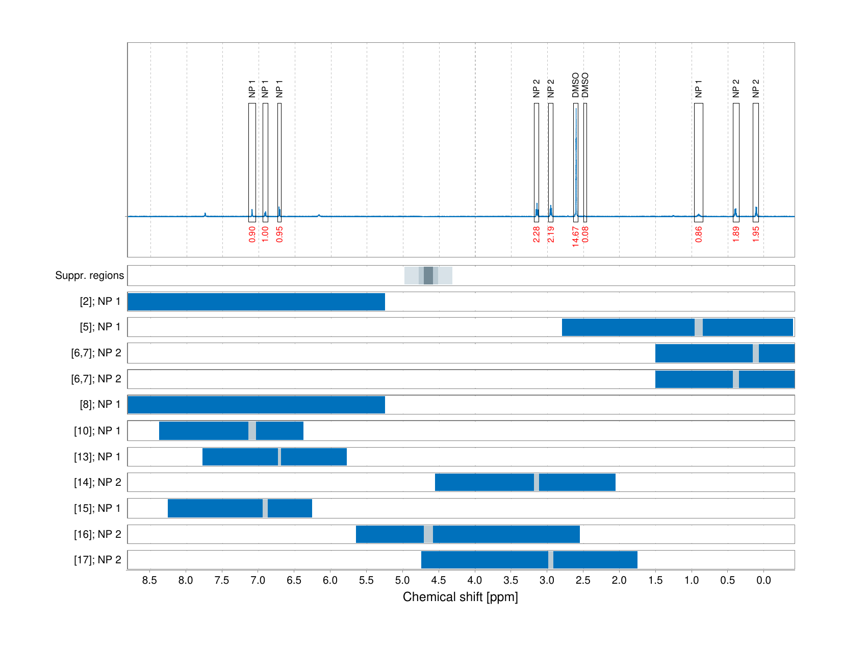 Spectrum for experiment #1: 1D 1H