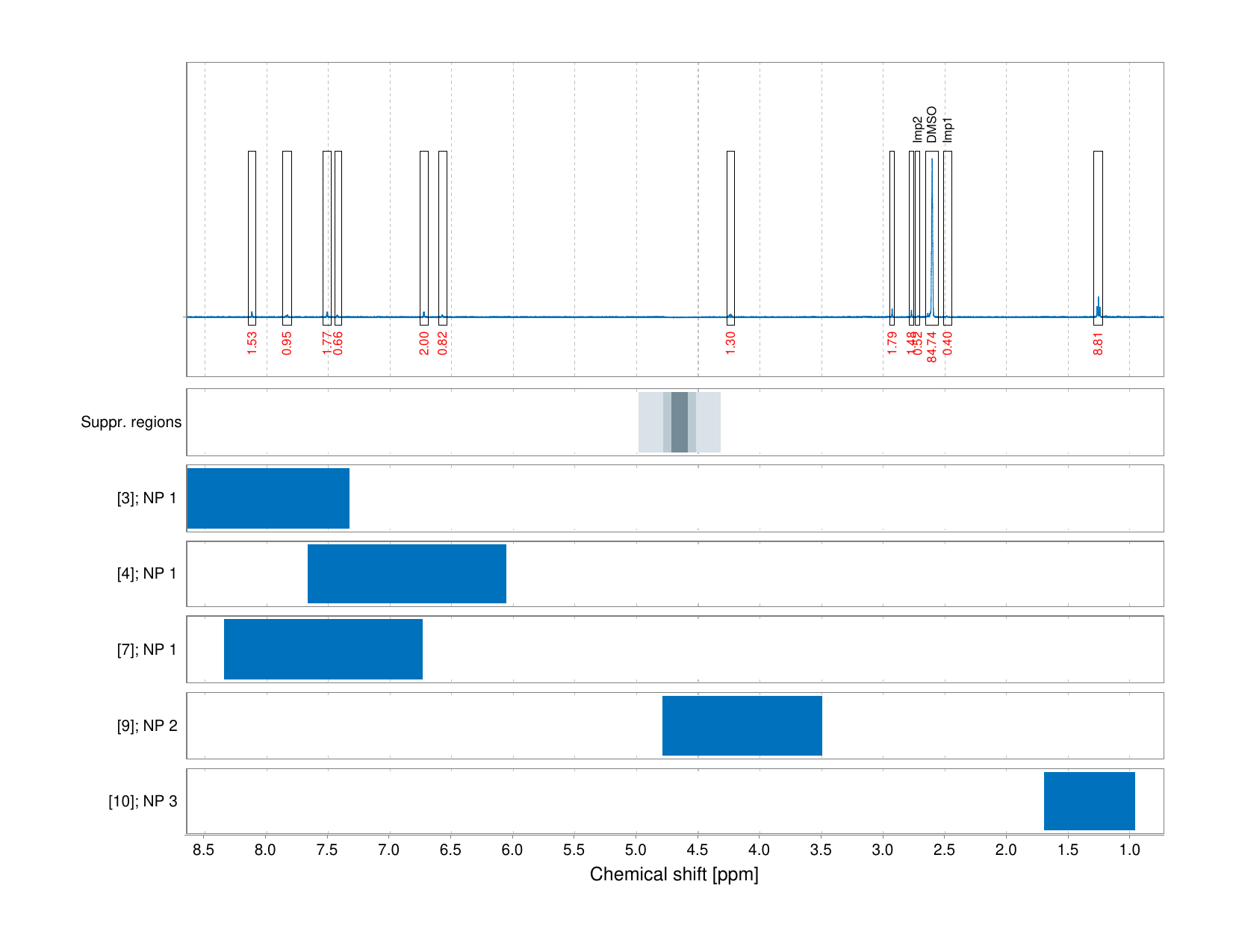 Spectrum for experiment #1: 1D 1H