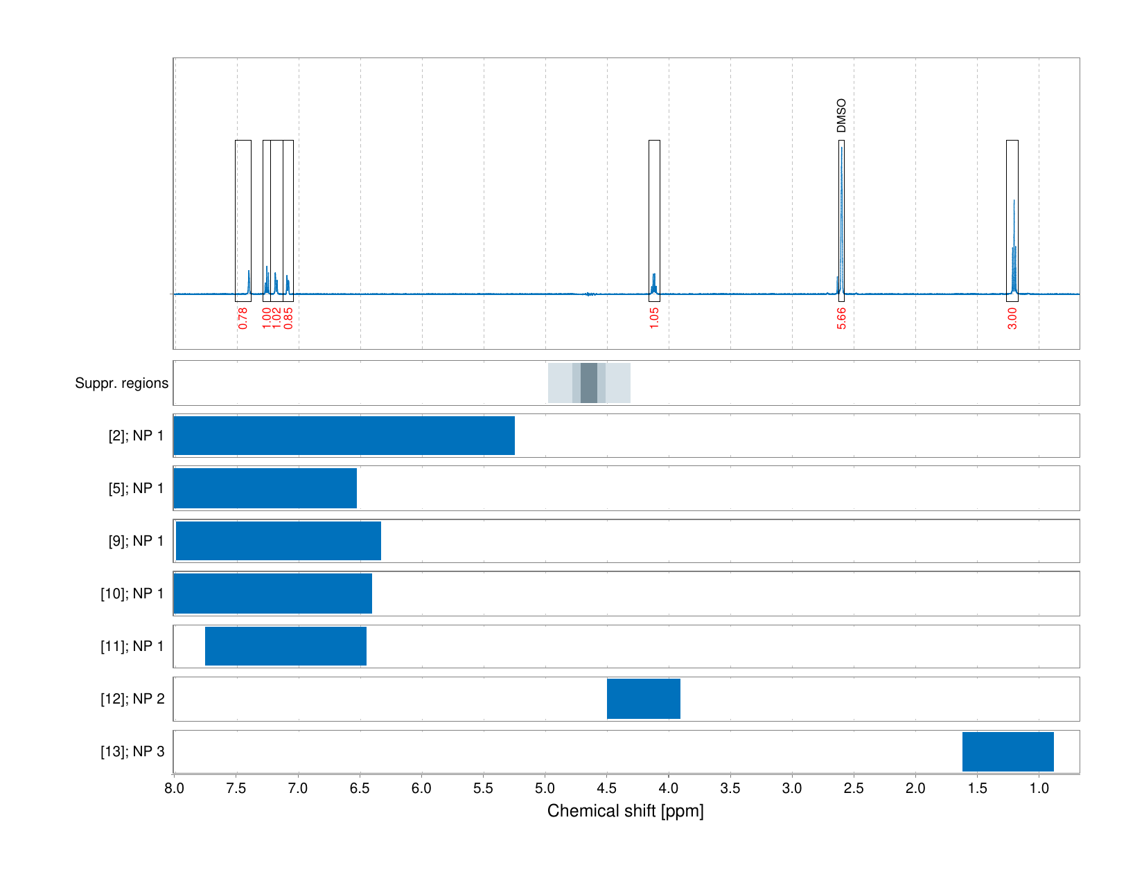 Spectrum for experiment #1: 1D 1H