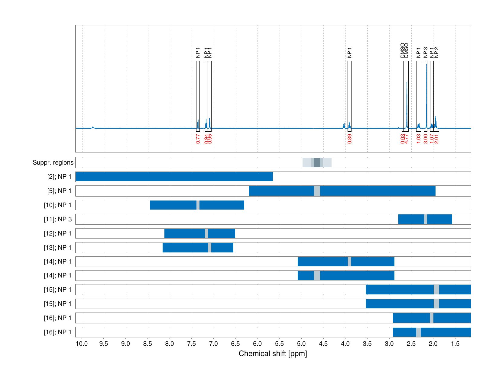 Spectrum for experiment #1: 1D 1H