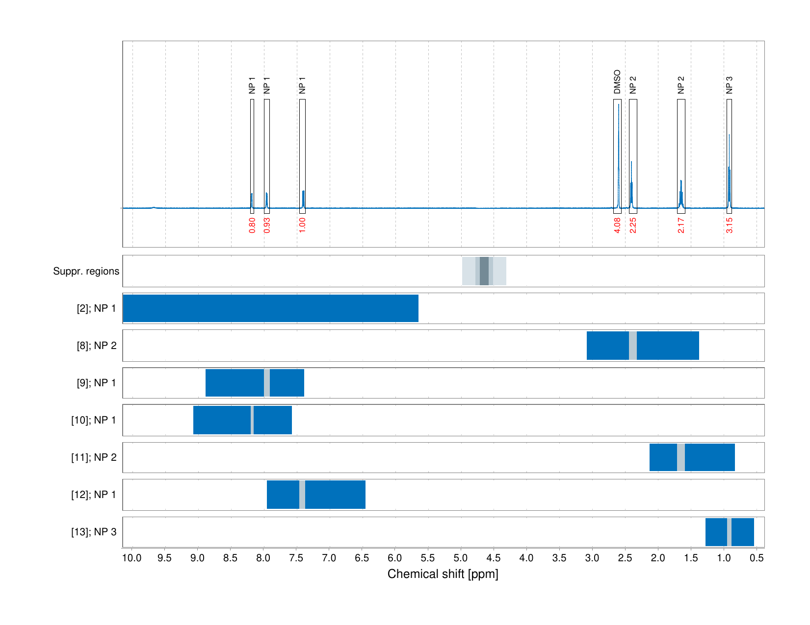 Spectrum for experiment #1: 1D 1H