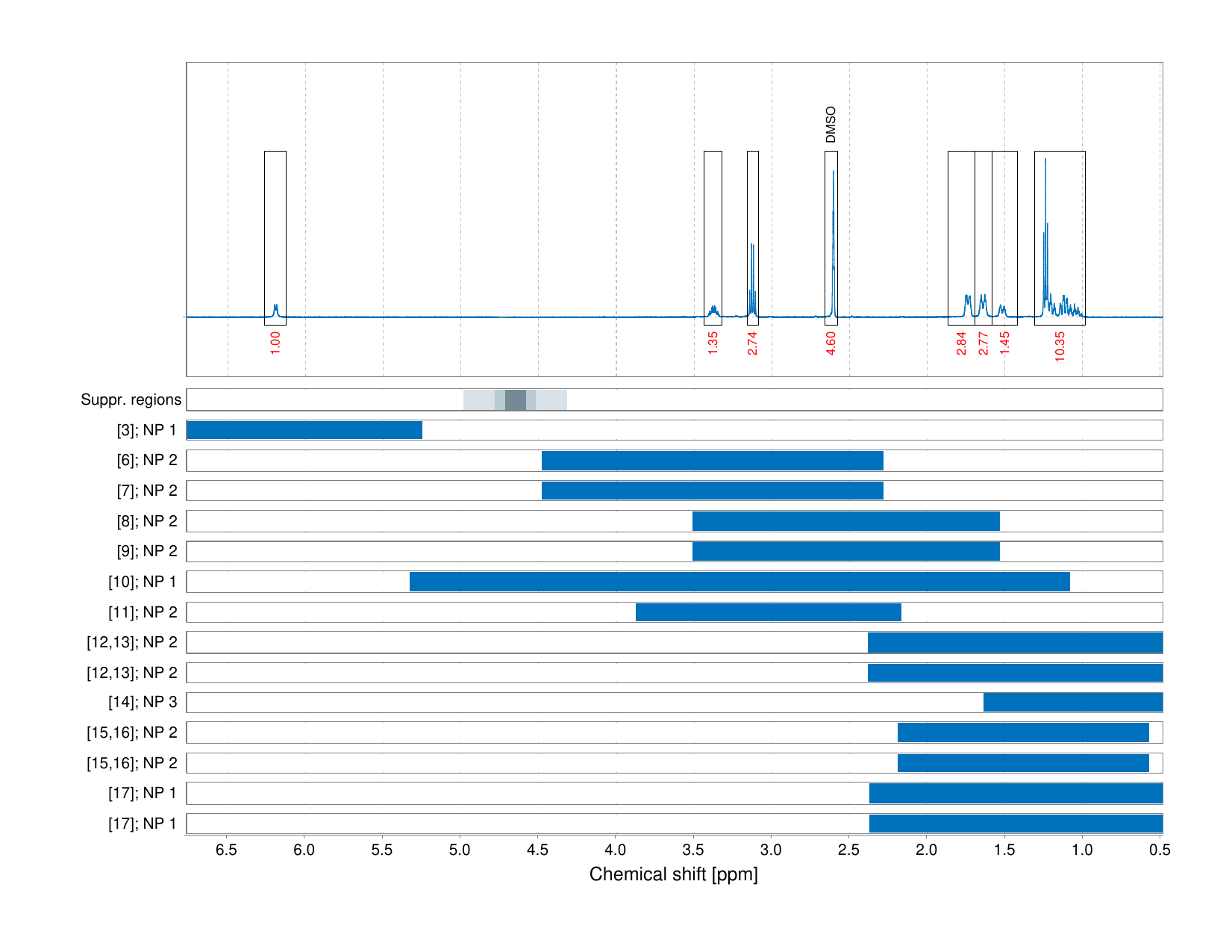 Spectrum for experiment #1: 1D 1H