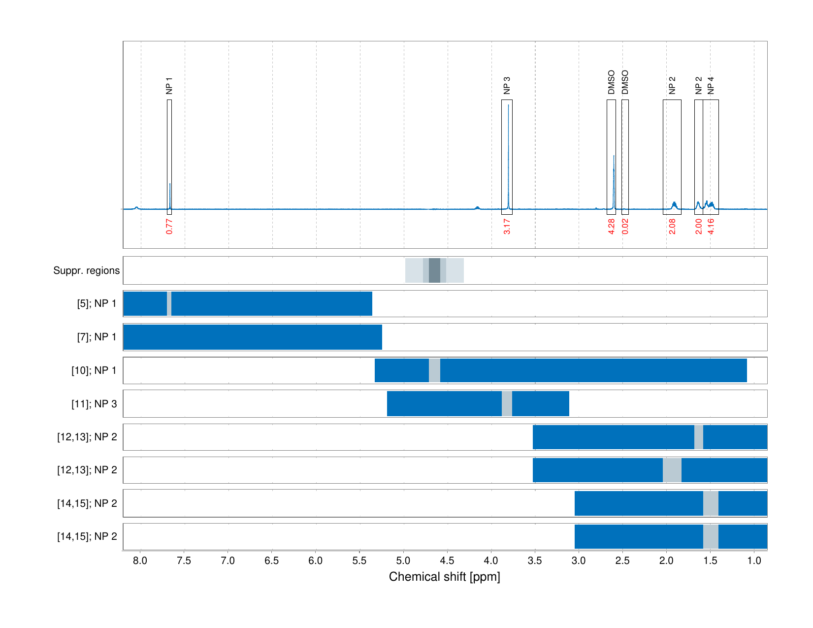 Spectrum for experiment #1: 1D 1H