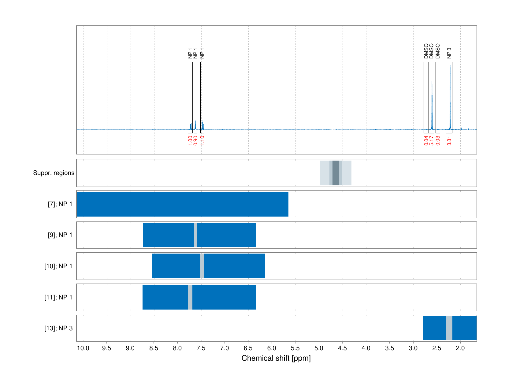 Spectrum for experiment #1: 1D 1H