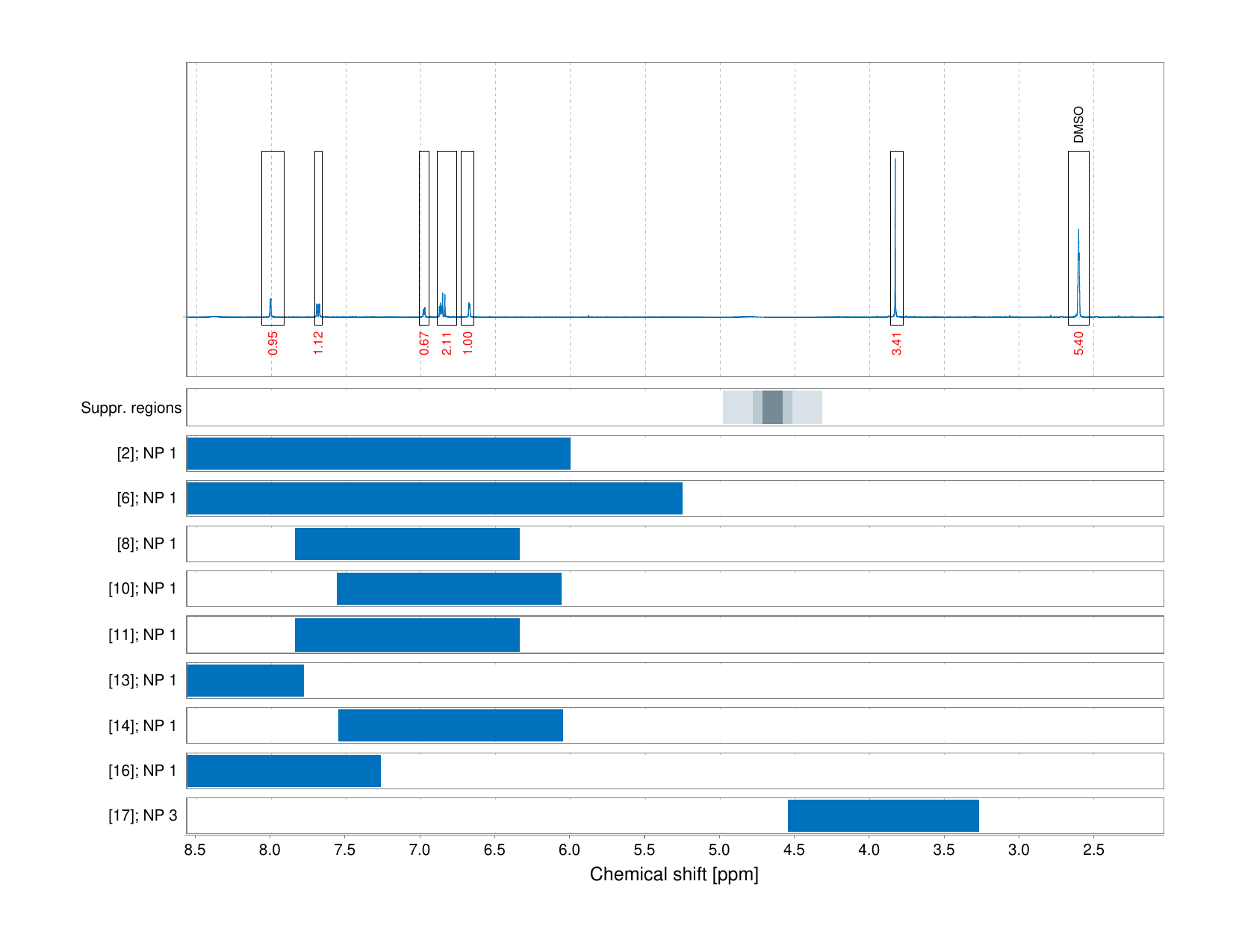 Spectrum for experiment #1: 1D 1H