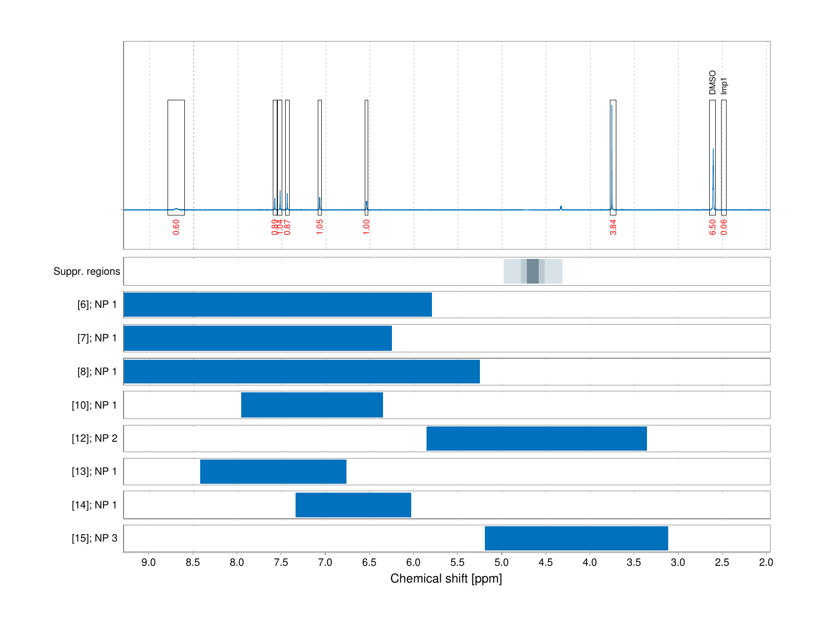 Spectrum for experiment #1: 1D 1H