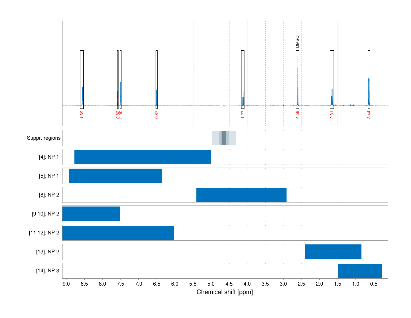 Spectrum for experiment #1: 1D 1H