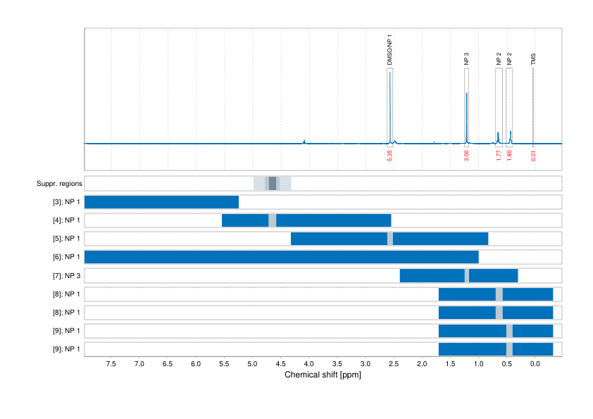 Spectrum for experiment #1: 1D 1H