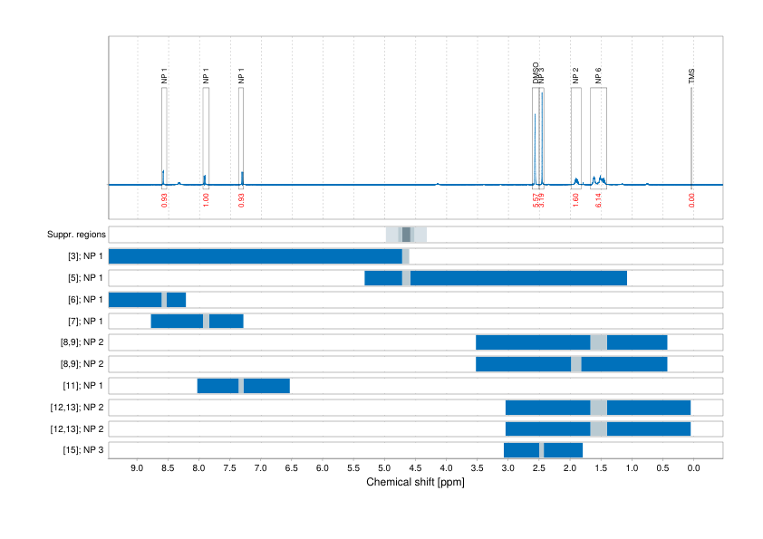 Spectrum for experiment #1: 1D 1H