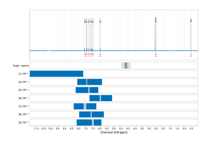 Spectrum for experiment #1: 1D 1H