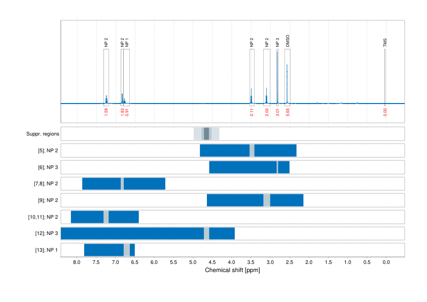 Spectrum for experiment #1: 1D 1H