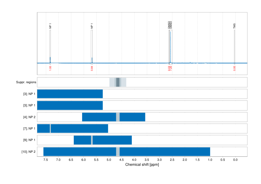 Spectrum for experiment #1: 1D 1H