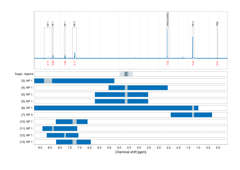 Spectrum for experiment #1: 1D 1H