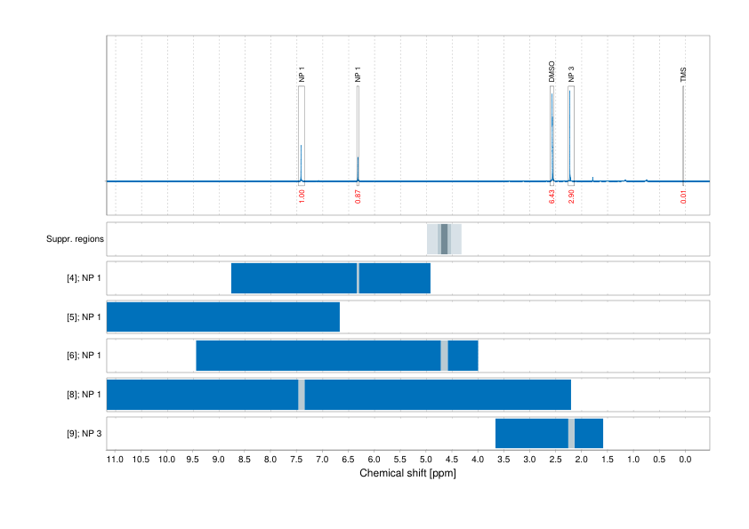 Spectrum for experiment #1: 1D 1H
