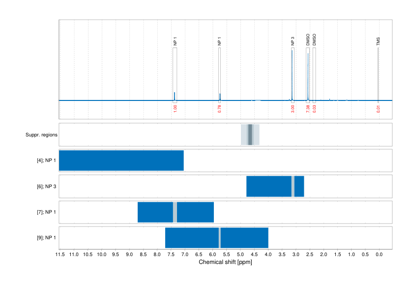 Spectrum for experiment #1: 1D 1H