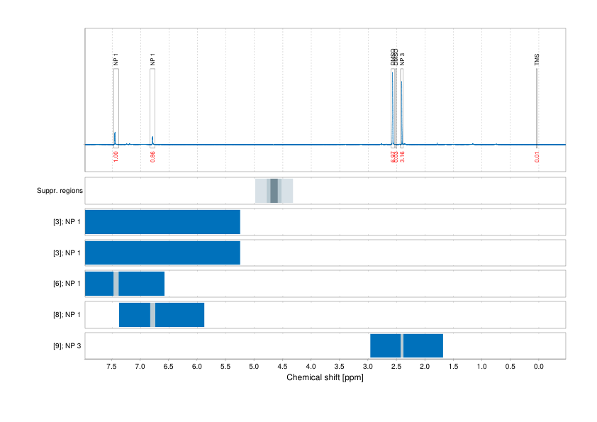 Spectrum for experiment #1: 1D 1H