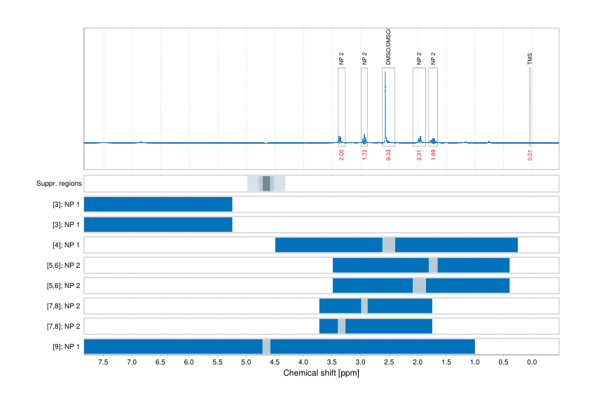Spectrum for experiment #1: 1D 1H